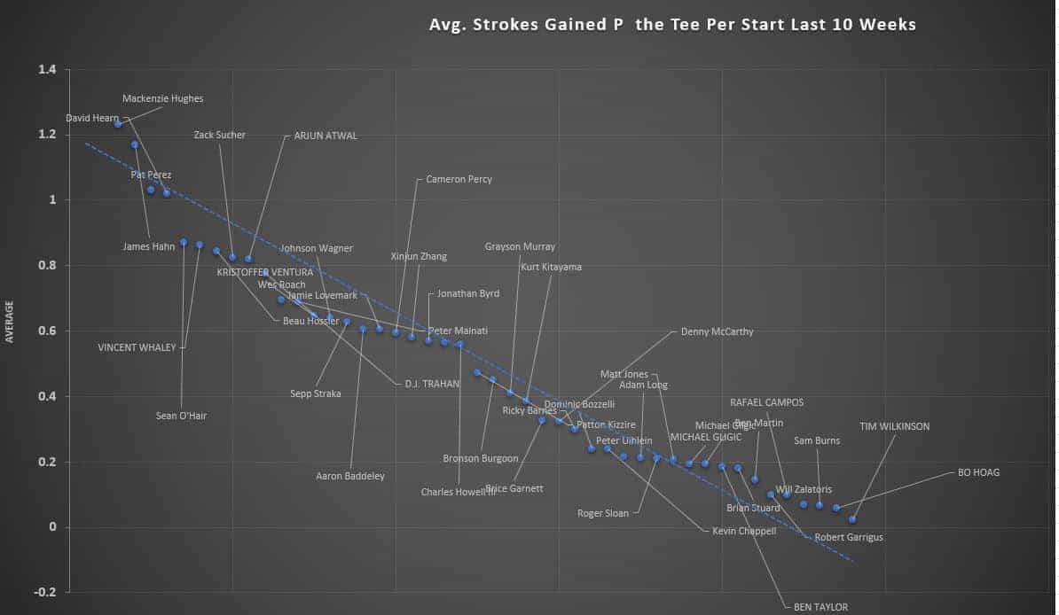 strokes gained