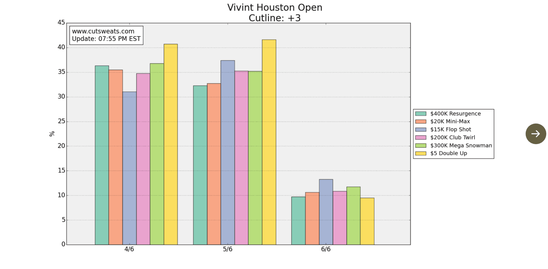 Houston Open PGA DFS