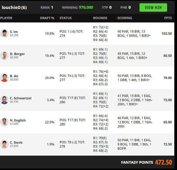 PGA DFS Picks The Honda Classic DraftKings and FanDuel lineups for PGA National with Sungjae Im