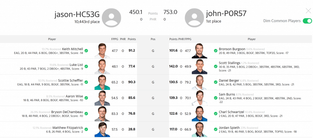 PGA CHampionship DFS Picks for Yahoo CUp daily fantasy golf tournament lineups this week 