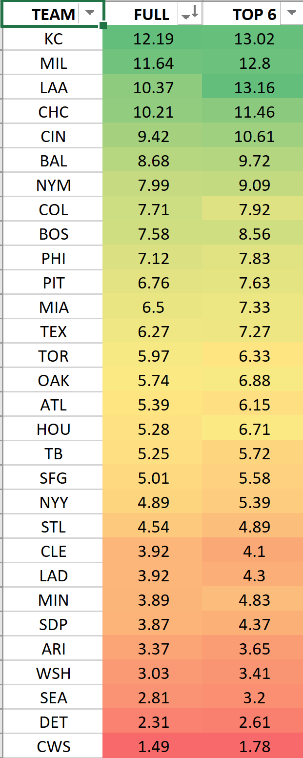 MLB DFS daily fantasy baseball draftkings fanduel home run projections ownership rankings top stacks plays pitchers SP1 SP2 hitters tonight Friday June 4 2021