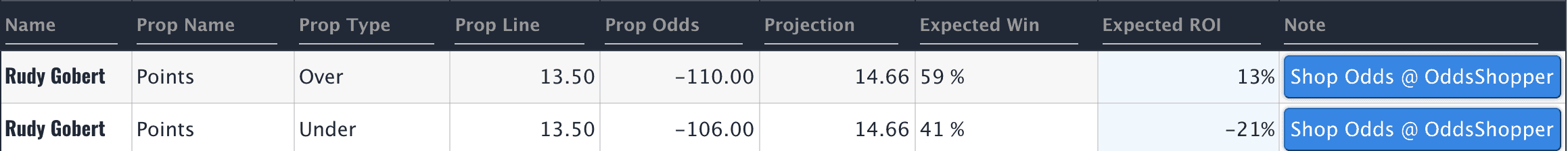 Rudy Gobert NBA player props picks odds prediction expert stats projections over/under points rebounds assists tonight western conference semifinals playoffs Clippers vs. Jazz