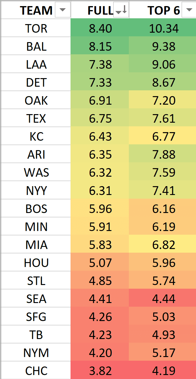Home run predictions today DraftKings MLB DFS FanDuel Fantasy Baseball Projections Rankings Picks Today