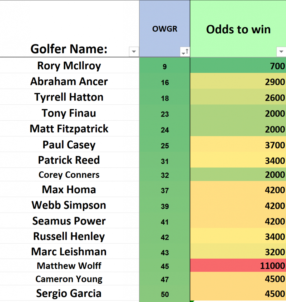 PGA GOlf betting odds to win this week WElls Fargo Championship 2022